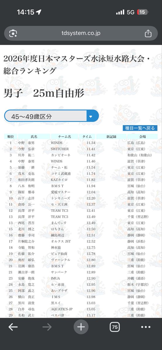 疲れた…

やっぱり練習量が足りなさ過ぎる…
思うように身体が動かない…
今回は課題多め。

けど…

是非褒めて✨✨
