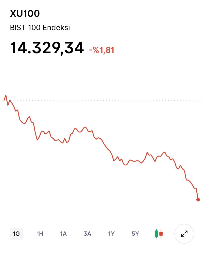 portfoymeselesi's tweet image. Günaydın🌞

Dün #Brent petrol tarafındaki yükselişle birlikte değerli madenlerde ve borsada satış baskısı gördük. Pazartesi günü 14.594 seviyesinden kapanan #BİST bu baskıdan nasibini alarak günü %-1,81 düşüşle 14.329 seviyesinde tamamladı.

Bugünün en kritik başlığı ise #FED