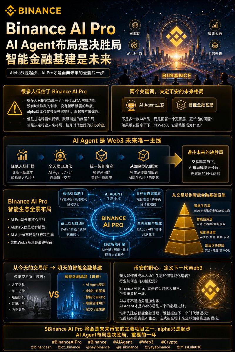 yonghao131419's tweet image. 很多人低估了 #Binance AI Pro，但它或许才是币安面向未来，真正压舱底的一步。