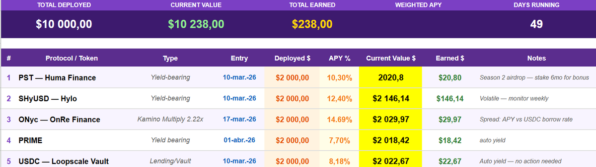 Soldiarysol's tweet photo. Week 7 — $10k Solana DeFi portfolio 👇
Total earned: $238 in 49 days This week: +$18
SHyUSD @hylo_so slightly down this week — the volatility is part of the deal.
ONyc @onrefinance Kamino Multiply leading this week quietly 👀
#Solana #DeFi #SolDiary" https://t.co/RG4tD0cF5i