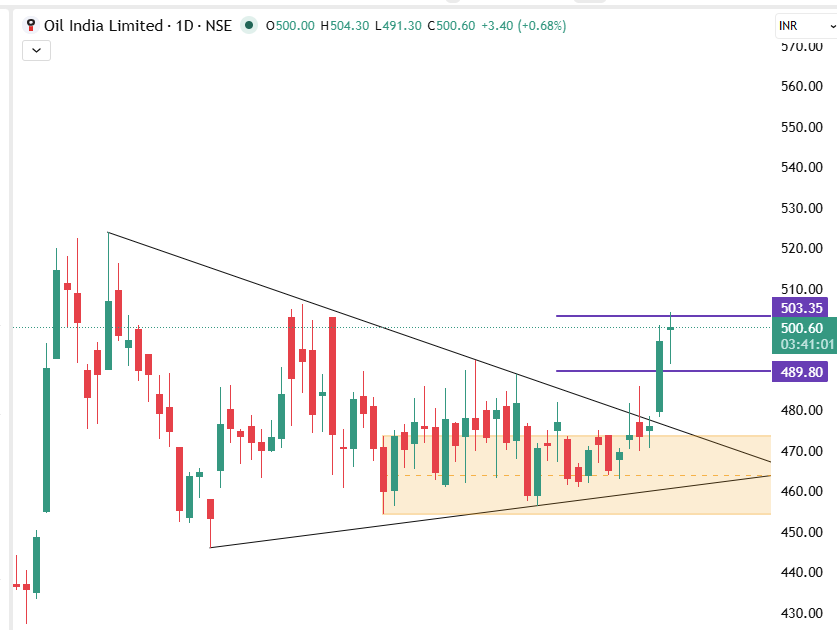 Lakshutwits's tweet image. #oil target reached
#technical #education #learning #stocks #trading