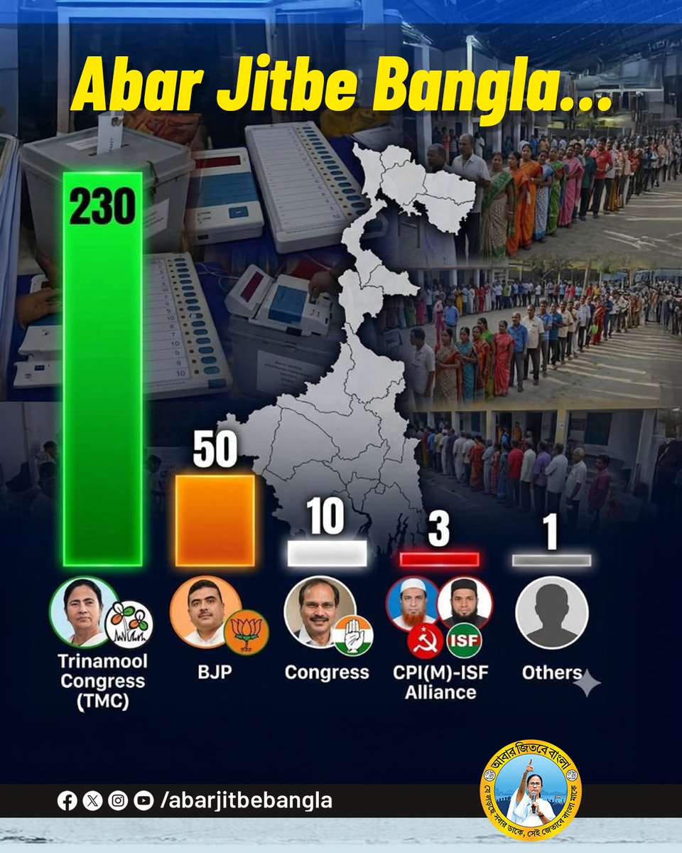 abarjitbebangla's tweet photo. জনমত বলছে—চতুর্থবার তৃণমূলই আসছে।
উন্নয়ন জিতবে, আবার জিতবে বাংলা।
#abarjitbebangla #viral #BengalVotes #DevelopmentWins #TMC https://t.co/bF2hOWHJMG