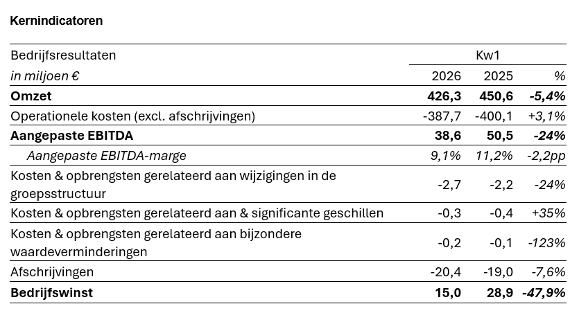 TSimonts's tweet photo. #Ontex $ONTEX 1Q
- Omzet: -4% j/j (org), €426,3m (verw: €429,7m)
(Adult Care +2,3%, Babycare -11,0%, Femcare -6,4%)
- Aang. EBITDA -24% j/j, €38,6m (v: €40,4m), marge: 9,1% (v: 9,3%)
- Schuldgraad: 3,36x (eerder: 3,29x)
2026 outlook
- Aang EBITDA +10% (v: -4%) https://t.co/SZAXJVQZEG