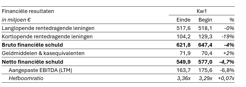 TSimonts's tweet photo. #Ontex $ONTEX 1Q
- Omzet: -4% j/j (org), €426,3m (verw: €429,7m)
(Adult Care +2,3%, Babycare -11,0%, Femcare -6,4%)
- Aang. EBITDA -24% j/j, €38,6m (v: €40,4m), marge: 9,1% (v: 9,3%)
- Schuldgraad: 3,36x (eerder: 3,29x)
2026 outlook
- Aang EBITDA +10% (v: -4%) https://t.co/SZAXJVQZEG