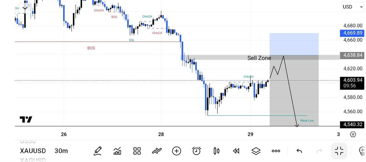 GOLD ANALYSIS tweet media
