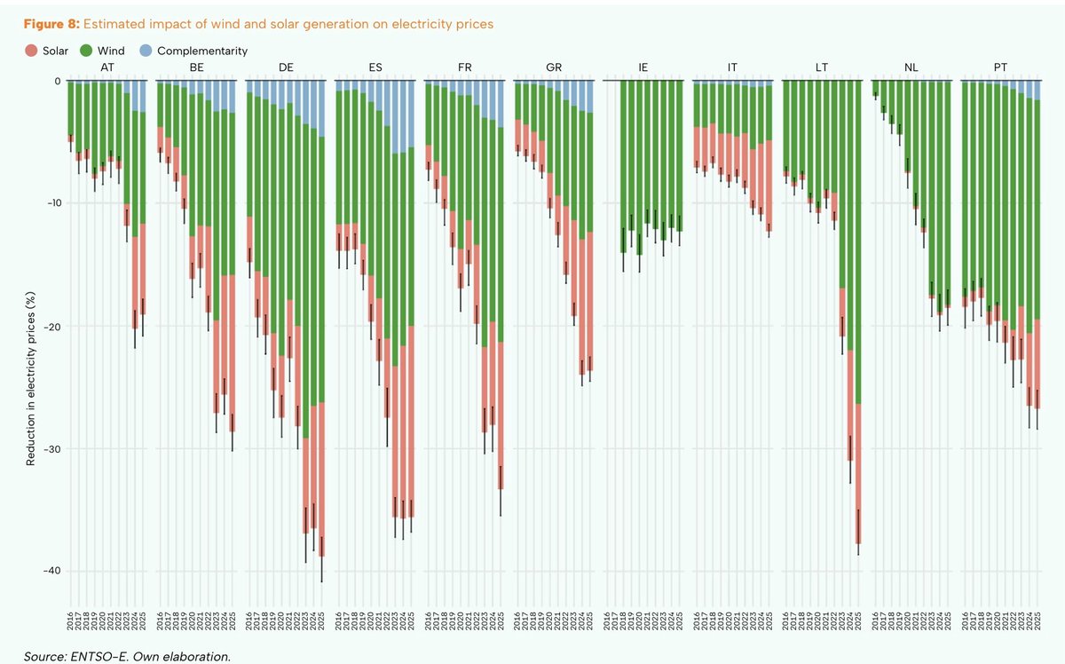 olofvdgaag's tweet photo. Zon &amp; wind zorgden voor gemiddeld 24,2% lagere elektriciteitsprijzen tussen 2023-2025 in Europa, aldus  PositiveMoney https://t.co/1Mrhb65UUE