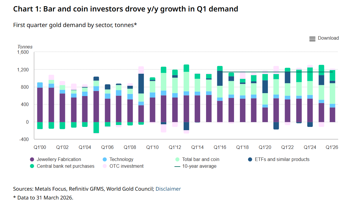 World Gold Council: Global demand hit a new record high value
Total Q1 gold demand rose 2% year-on-year to 1,231 tonnes, while soaring prices drove a 74% jump in value to a record $193 billion. Bar and coin demand climbed 42% to 474 tonnes, led by Asian investors. Gold-backed ETF
