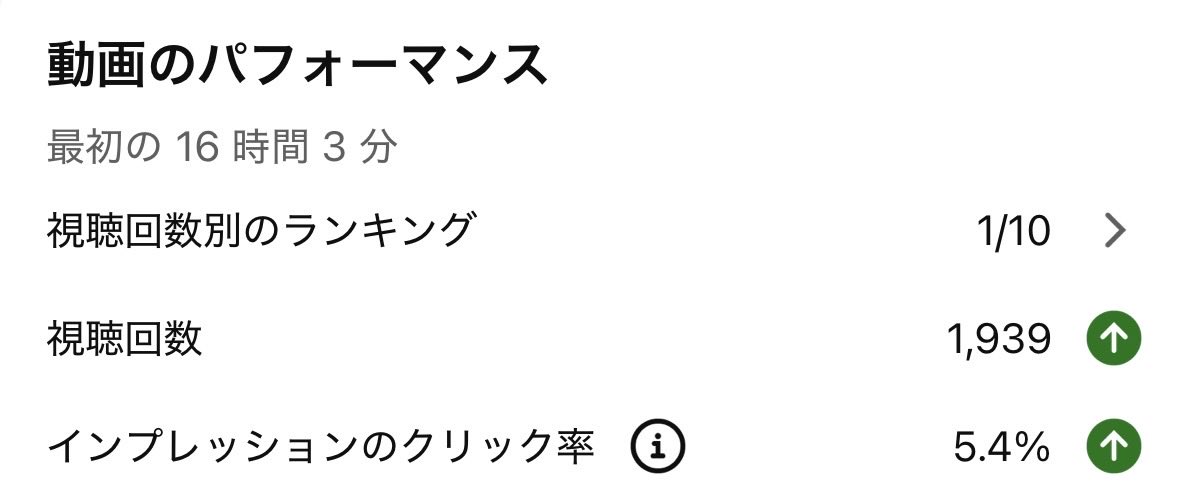 YouTubeを伸ばす為にXの使い方

① 動画を公開する
② Xで気になる投稿×5〜7ポスト
③ バズった投稿のリプに動画のリンク

②の上手さで再生数の桁が1桁変わる。

コツは共感をさせることよりも、
賛否両論を生むことです。

どっちも正しいし、どっちも間違ってる。
論争を引き起こす投稿が最高です