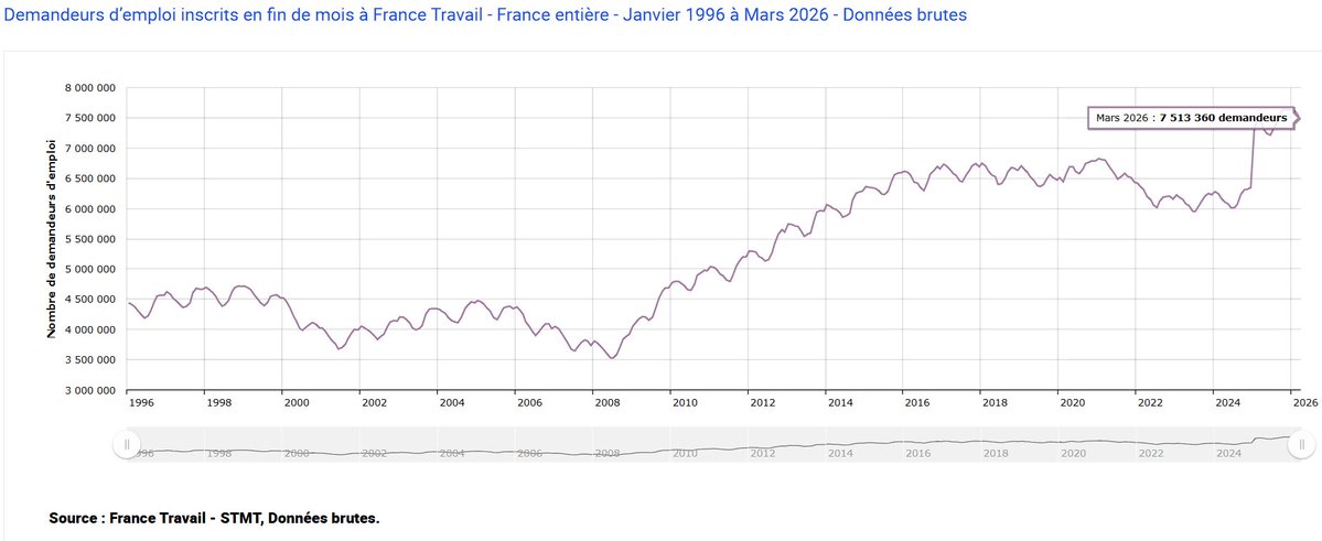 PascalPlaza's tweet image. c'est probablement une blague  de la ferme à trolls , macronistes ! #chomage plus de 7,5 M. qui se sont réactualisés chez France Travail ! 🤡🤡🤡🤡