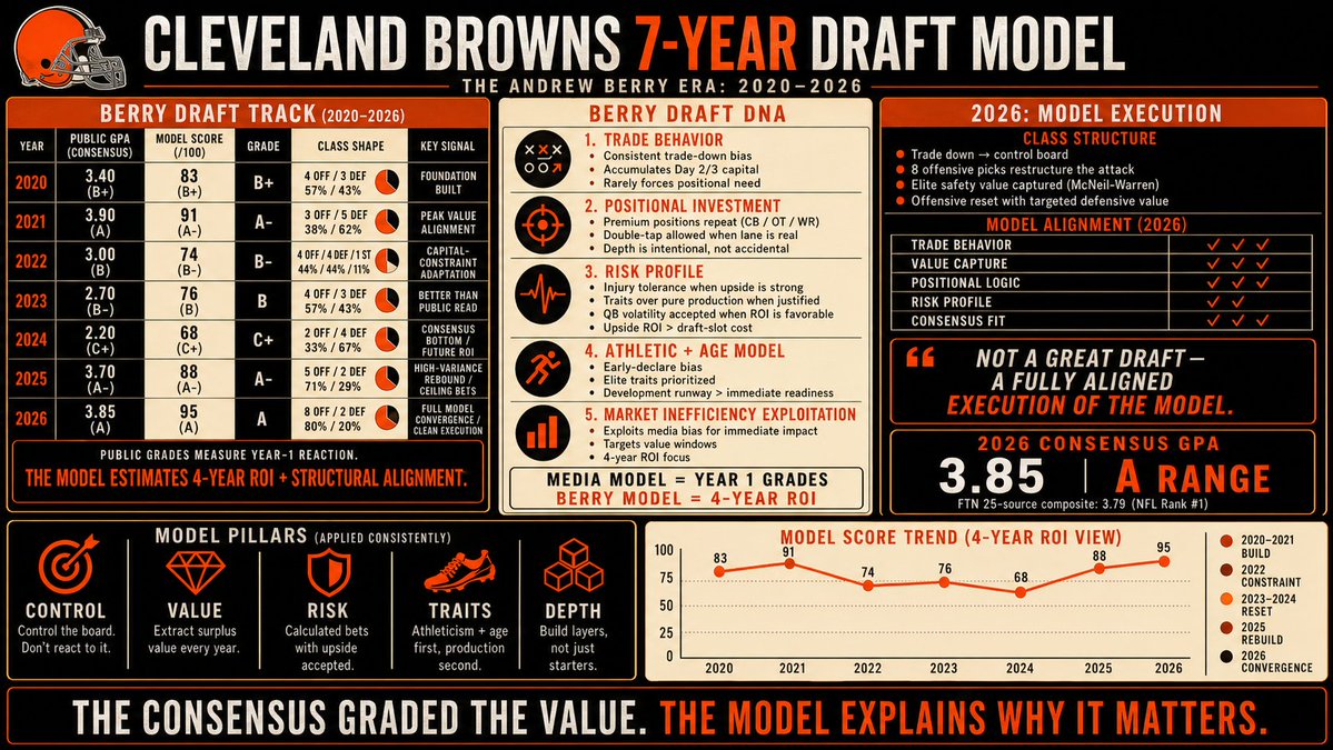 Dawgpound49's tweet image. Since a user asked, Here is a 7 year #browns draft consensus comparison year over year. 

This is a stack of over 50+ sites and sources each year. 

@MikeLucasTV @earldapearl_216