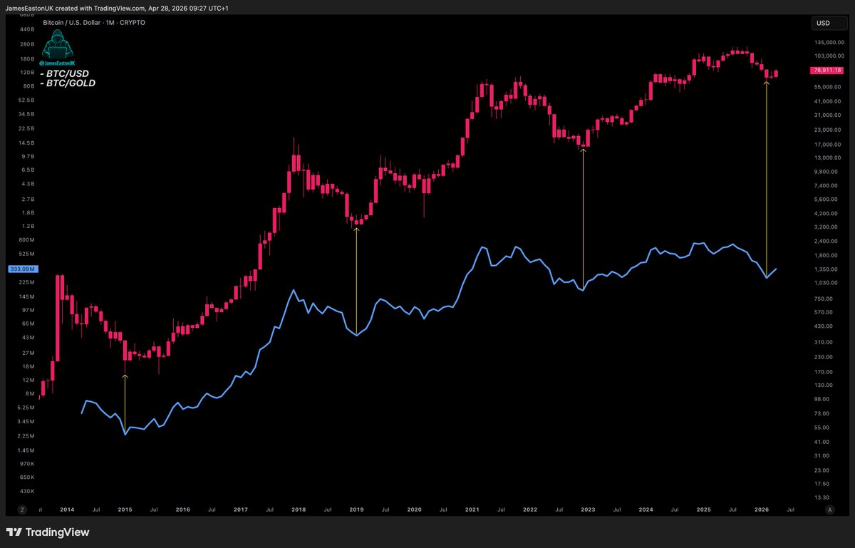 Bitcoin Vs Gold.

Can you guess what happens next?