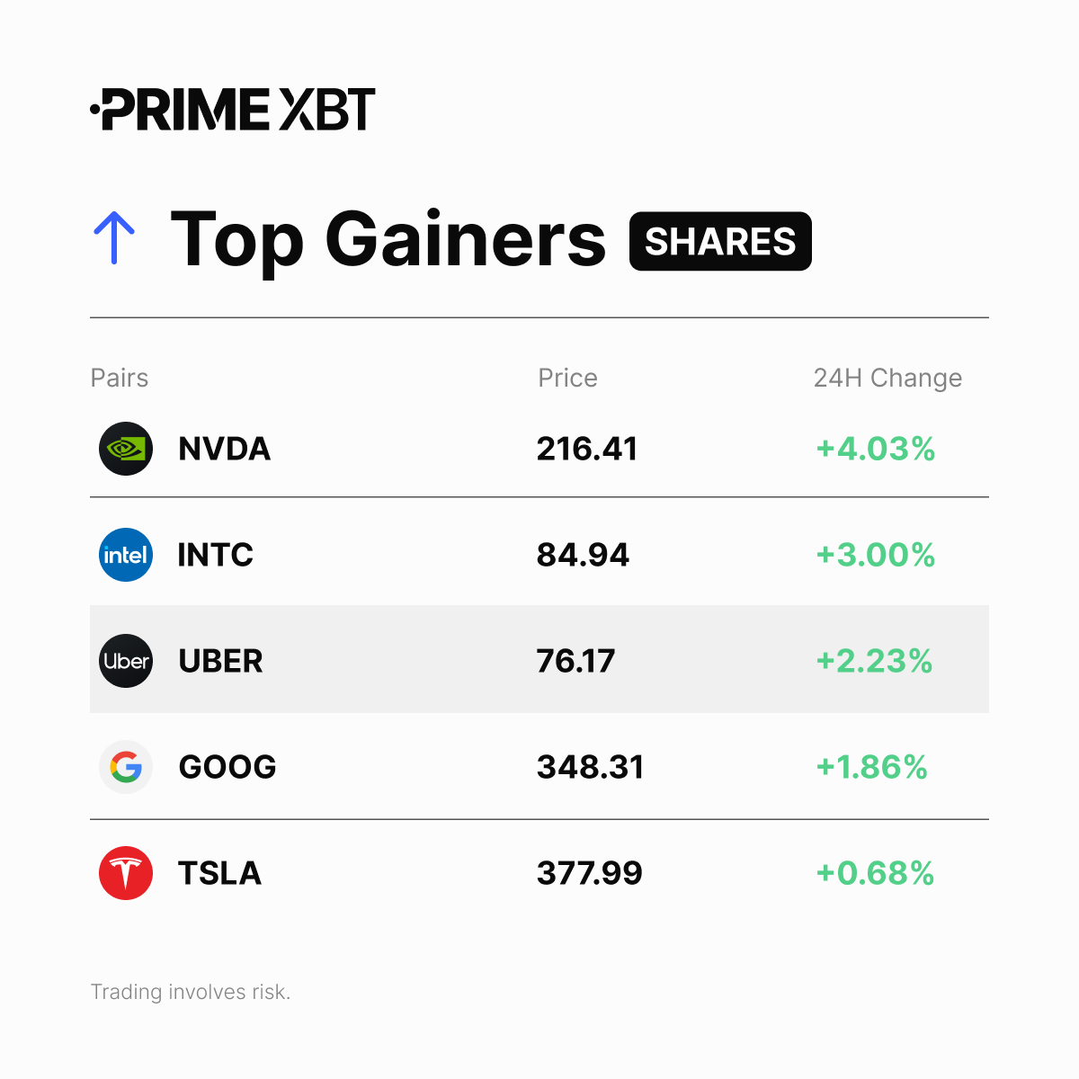 PrimeXBTSEA's tweet image. 📈 Shares Top Gainers (24H)

#NVDA
#INTC
#UBER
#GOOG
#TSLA

➡️ Trade them here: bit.ly/4ll8MX2