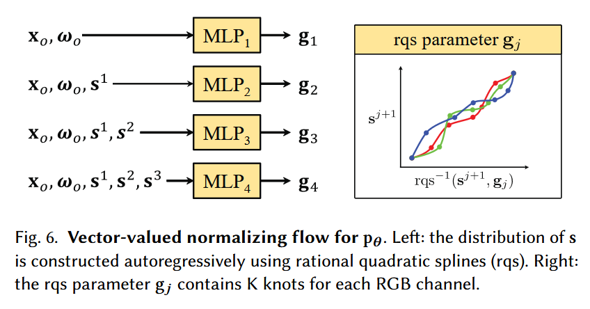 Underfox3's tweet photo. In this paper, researchers have demonstrated an 8D neural representation that learns global light transport inside 3D assets from forward path-traced samples.

https://t.co/p1fch5Ezr8 https://t.co/LstYwLxZaz