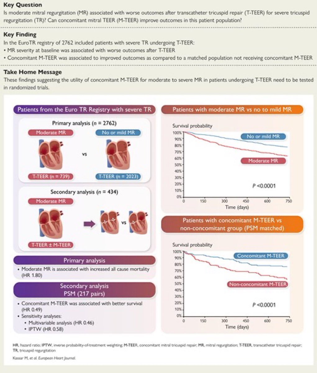 drbennisahmed's tweet image. New from @EurHeartJ | EuroTR registry (n=2,762): Moderate MR at baseline is associated with worse survival after T-TEER for severe TR (HR 1.80, p&amp;lt;0.0001)
But concomitant M-TEER cuts that risk dramatically (HR 0.49) 📉
Take home: Treat both valves? RCTs needed.
#Cardiology