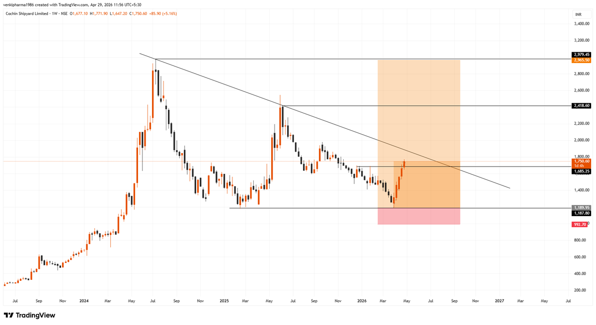 Infinity369520's tweet image. #Cochin Shipyard

Before and After
Follow me for more charts!

#StockMarket #sharemarket #BREAKOUTSTOCKS #StocksToBuy #stockmarketindia #Nifty50 #Banknifty #Sensex #Nasdaq #NASDAQ100 #DowJones #Optionselling #FnO #OptionsTrading
