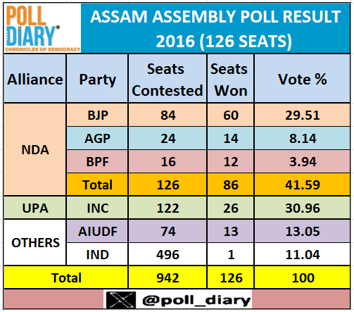 poll_diary's tweet photo. ASSAM ASSEMBLY POLL RESULT 2016 (126 SEATS)
#assamassemblyelection2016 #Assemblyelections2016
#ExitPolls https://t.co/Ka7seYeZ9o