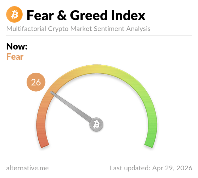 cryptocandy24x's tweet image. Crypto Fear &amp;amp; Greed Index Now: 26(Fear)

#btc #eth #alts