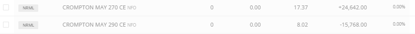 multireturnss's tweet image. Exited #crompton Crompton Greacon Electrical with 9k profit.. Added new one again.. hoping it will touch 300 soon.. don't copy trade I can exit anytime.. #OptionsTrading #optionmoney #Tradingsosimple