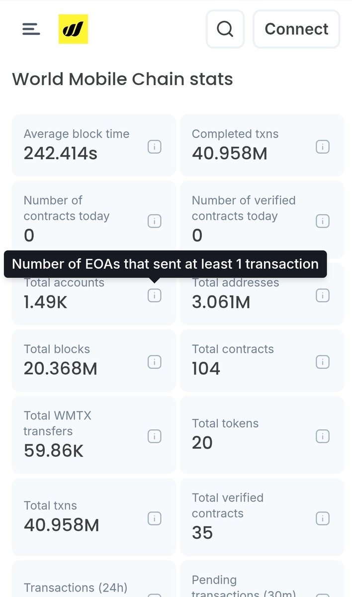 UncuriousFellow's tweet photo. @RafikHacamo @Jouni71434945 3.4M DAU isn't what it seems or marketed as. Only 1.4k wallets have ever sent/signed at least one transactions on WM chain. The millions of "users" are simply transactions submitted by WM to addresses. DAUs on all other chains reflect EAOs which is the only honest number. https://t.co/L00Q6X0pwC
