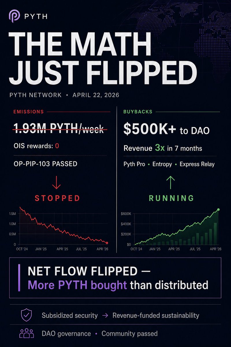 RavenFBI's tweet photo. Pyth just killed ~1.93M PYTH/week in emissions.

Revenue-funded buybacks keep running every month.

For the first time, the math favors holders:

→ On April 22, OP-PIP-103 set OIS rewards to zero. The pool depleted naturally. 

Weekly emissions of ~1.93M PYTH stopped completely.

→ DAO revenue is growing every month. ~$500K from Pyth Pro alone since Sept 2025. 

Monthly distributions have nearly 3x'd. Listing fees, data marketplace, Entropy, Express Relay  still scaling.

→ For the first time in Pyth's history, more PYTH is being bought from the open market than distributed. Net flow flipped.

This was a @PythNetwork DAO decision. 

Proposed on the forum, debated by the community, passed by governance.

The protocol moved from subsidized security to revenue-funded sustainability.

Emissions stopped. Buybacks didn't.

Do the math.