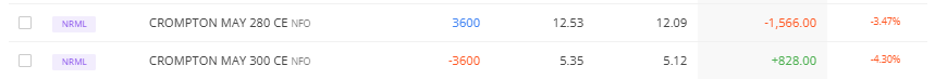 multireturnss's tweet image. Exited #crompton Crompton Greacon Electrical with 9k profit.. Added new one again.. hoping it will touch 300 soon.. don't copy trade I can exit anytime.. #OptionsTrading #optionmoney #Tradingsosimple
