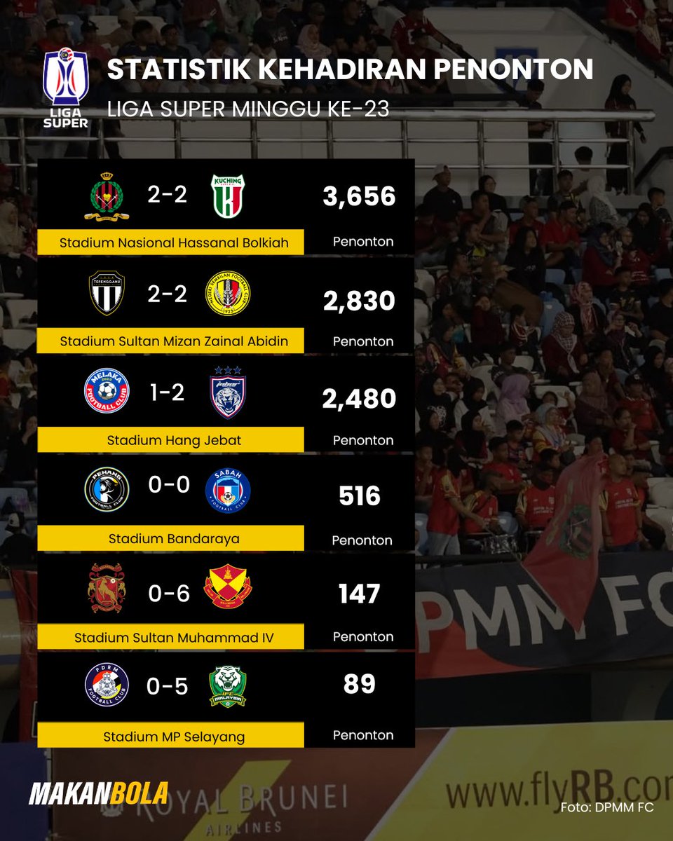 makanbolaplus's tweet image. #LigaSuper | Aksi Derbi Borneo antara DPMM dan Kuching City di Stadium Nasional Hassanal Bolkiah pada Sabtu lalu mencatatkan kehadiran tertinggi bagi minggu ke-23 dengan 3,656 penonton. ✍🏻