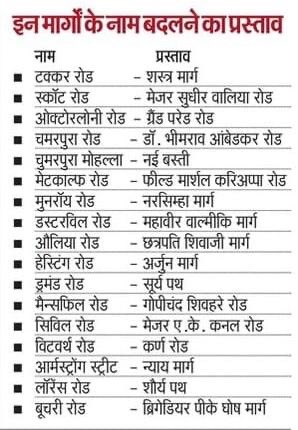आगरा छावनी में 17 सड़कों के नाम बदलने का निर्णय लिया गया है। जिस बैठक में यह फैसला लिया गया, उसमें भाजपा नेताओं की उपस्थिति भी रही। लेकिन यह निर्णय कई गंभीर सवाल खड़े करता है। यह केवल नाम परिवर्तन नहीं, बल्कि प्रतिनिधित्व और सामाजिक न्याय की अनदेखी का मामला बन गया है।

सबसे