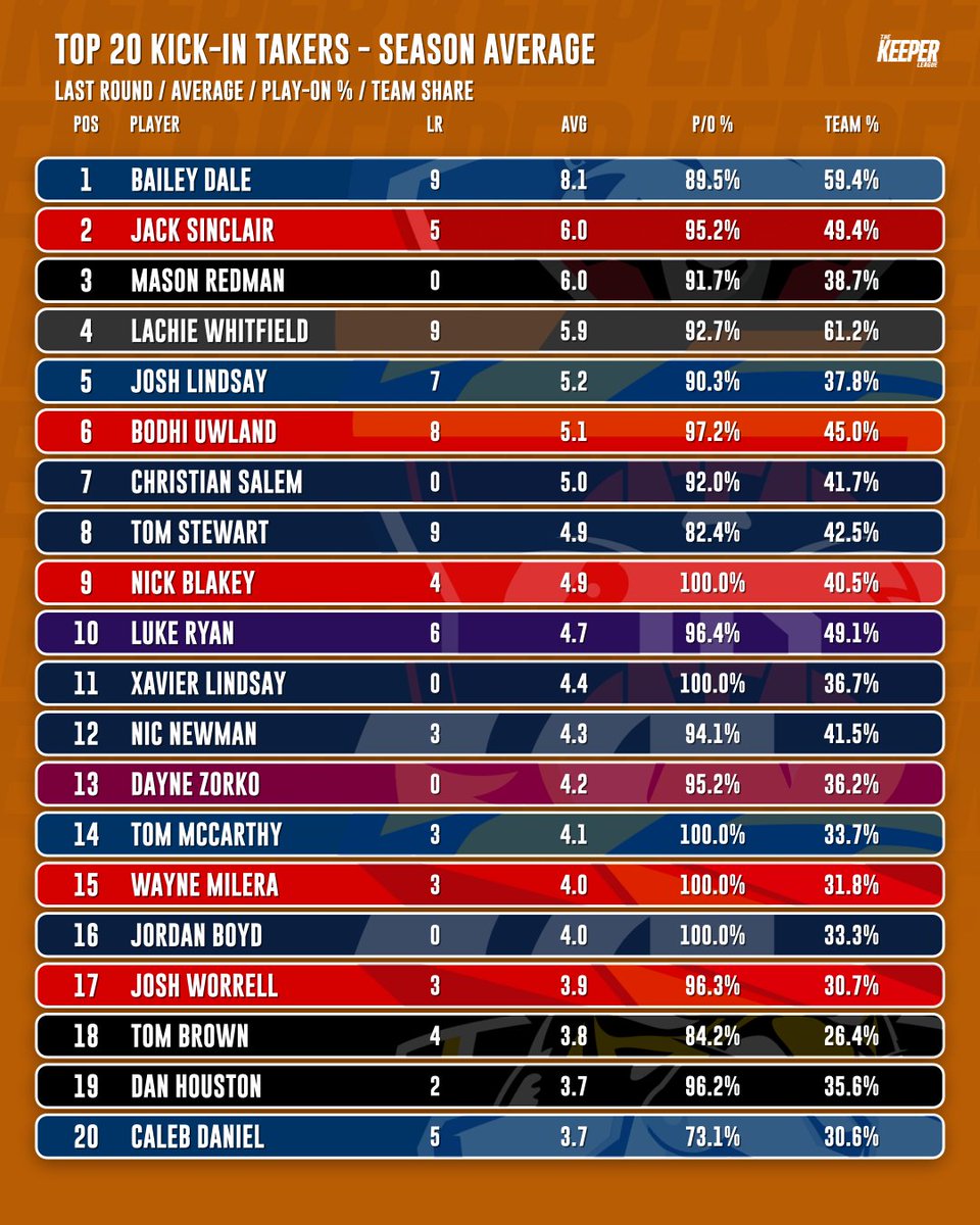The Keeper League - AFL Fantasy Podcast tweet media