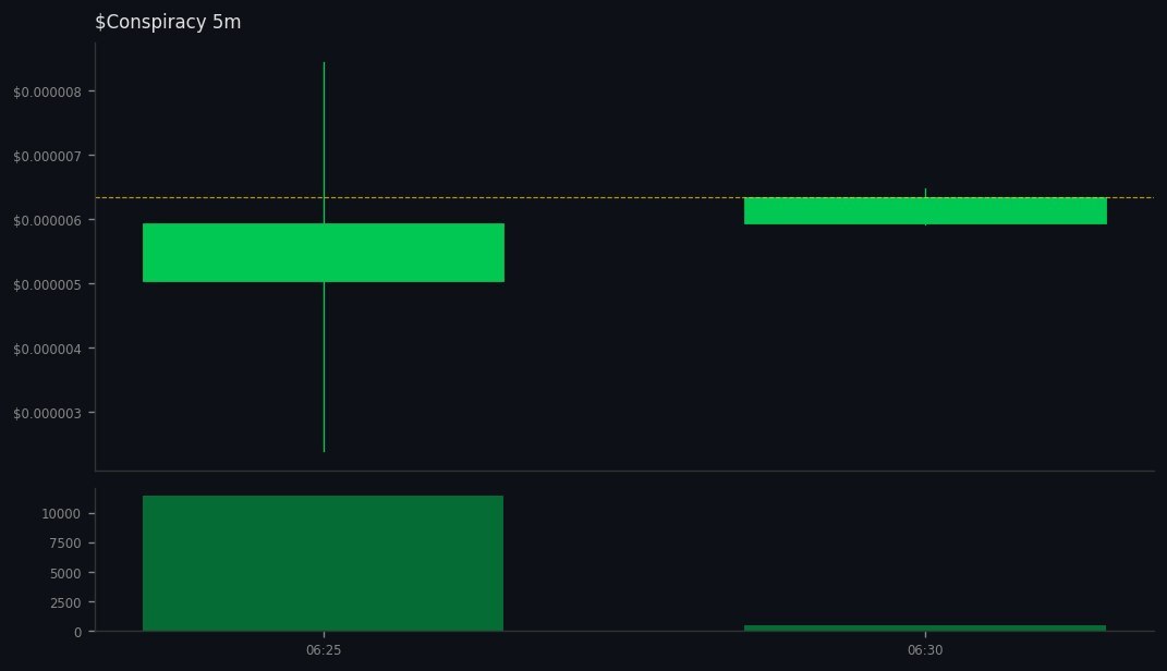 gmgnalerts's tweet image. 3 whales aped #Conspiracy on #SOL
 gmgn.ai/sol/token/10Xb…
💰 MC $6K | Liq 131% | +168% 24h
CA: FTstHdYaMAyEzxaGDAf9f4pDH7ETfZSTbXf9Gqrepump
💧Vol: $10K (1.6x MC) 
💥53 Holders | Snipers: 0.0%/27%
😈 BND 13% | PH: 0.0%
🆒TOP10: 17% | DEV 0.0%
BH Score: 69/100 - WATCH 👀
Safety:…