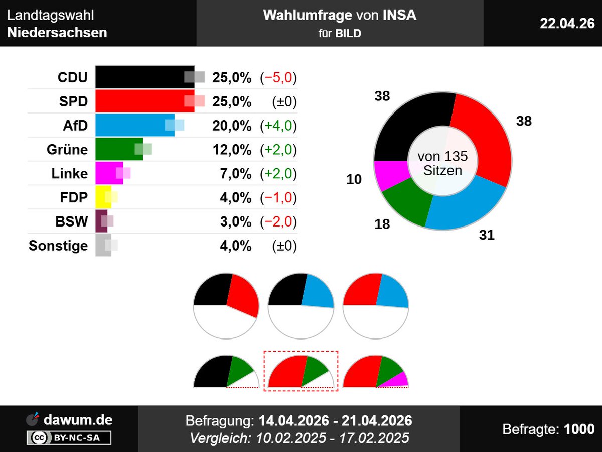 dawum_de's tweet photo. #Wahlumfrage #Niedersachsen, INSA (22.04.26): CDU: 25% (−5), SPD: 25%, AfD: 20% (+4), Grüne: 12% (+2), Linke: 7% (+2), FDP: 4% (−1), BSW: 3% (−2), Sonstige: 4% ➤ https://t.co/HXZaERAwfQ | #Sonntagsfrage #ltwnds #Landtagswahl https://t.co/aVf4ulbX7b
