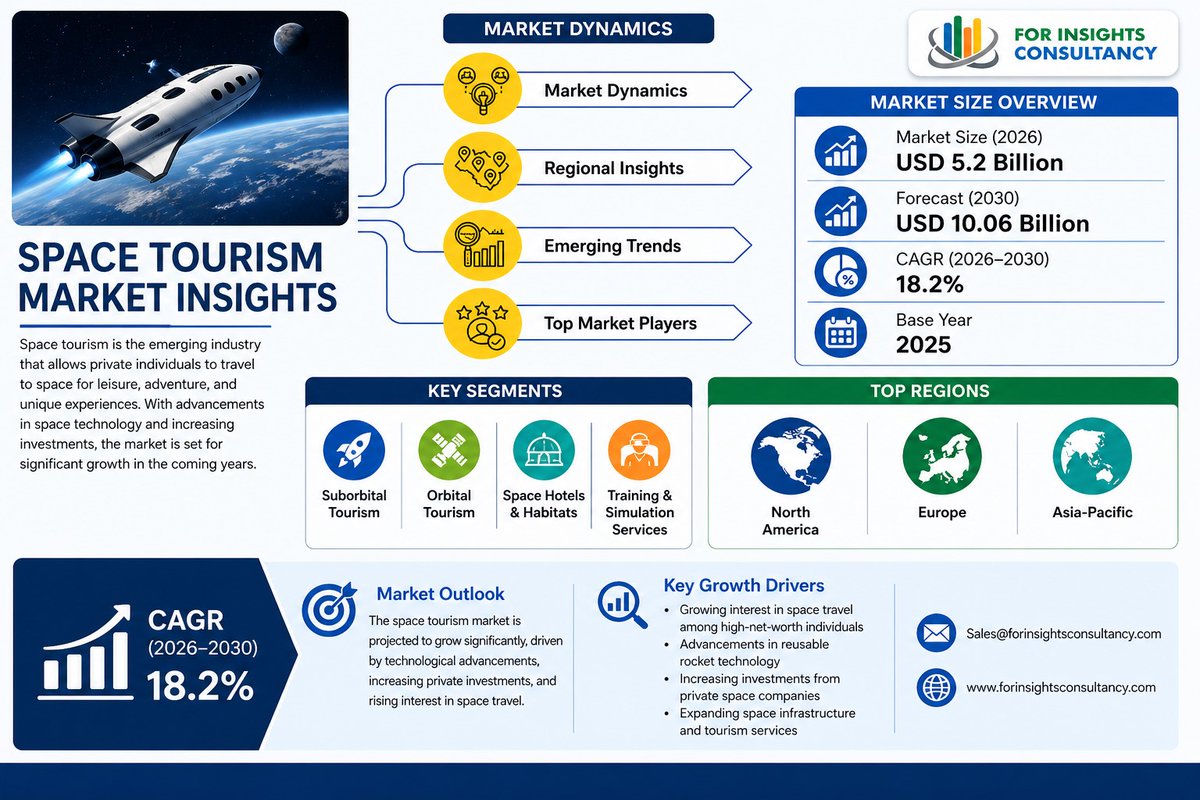 ForInsightsCons's tweet image. Space Tourism Market is accelerating fast!

📈 $5.2B (2026) → $10.06B (2030)
🔥 Fastest-growing travel segment
🚀 Powered by innovation

Don’t miss the insights 👇
🔗 forinsightsconsultancy.com/space-tourism-…

#SpaceTourism #GrowthMarket #AerospaceIndustry #Trending