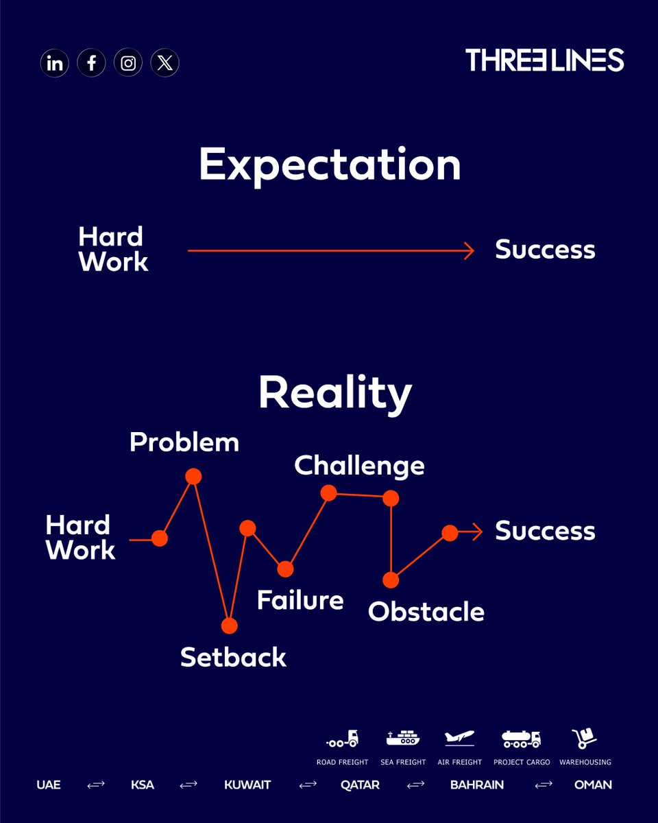 threelinesgrp's tweet image. The path to success is never a straight line. Expect the setbacks, navigate the obstacles, and keep moving forward. That’s how we keep supply chains moving across the GCC every single day. 🚛✈️🚢
#SupplyChain #Logistics #FreightForwarding #BusinessResilience  #GCC #GrowthMindset