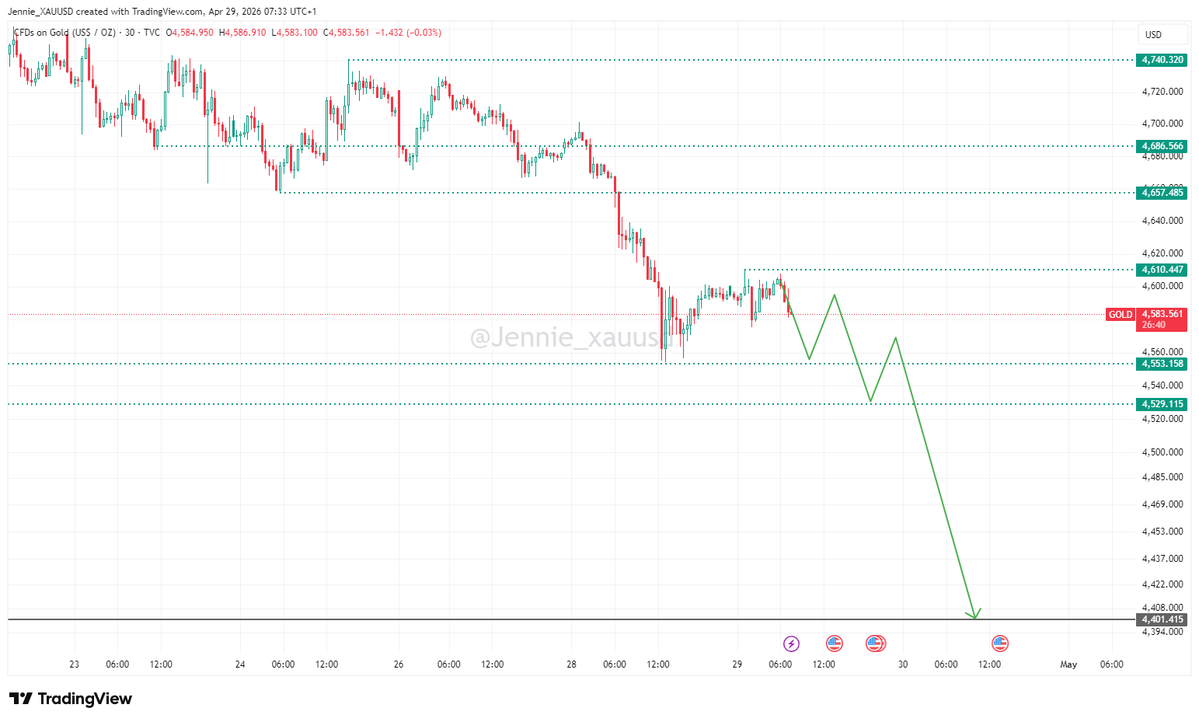 Jennie_XAUUSD's tweet image. That's about enough, it should keep falling.

🦥

#XAUUSD #GOLD