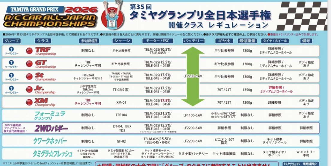 shimo_rc's tweet photo. タミグラ全日本2026
クラス&amp;レギュ発表！！！

マシン重量はトランスポンダー含む📝 https://t.co/0pD87mddNe