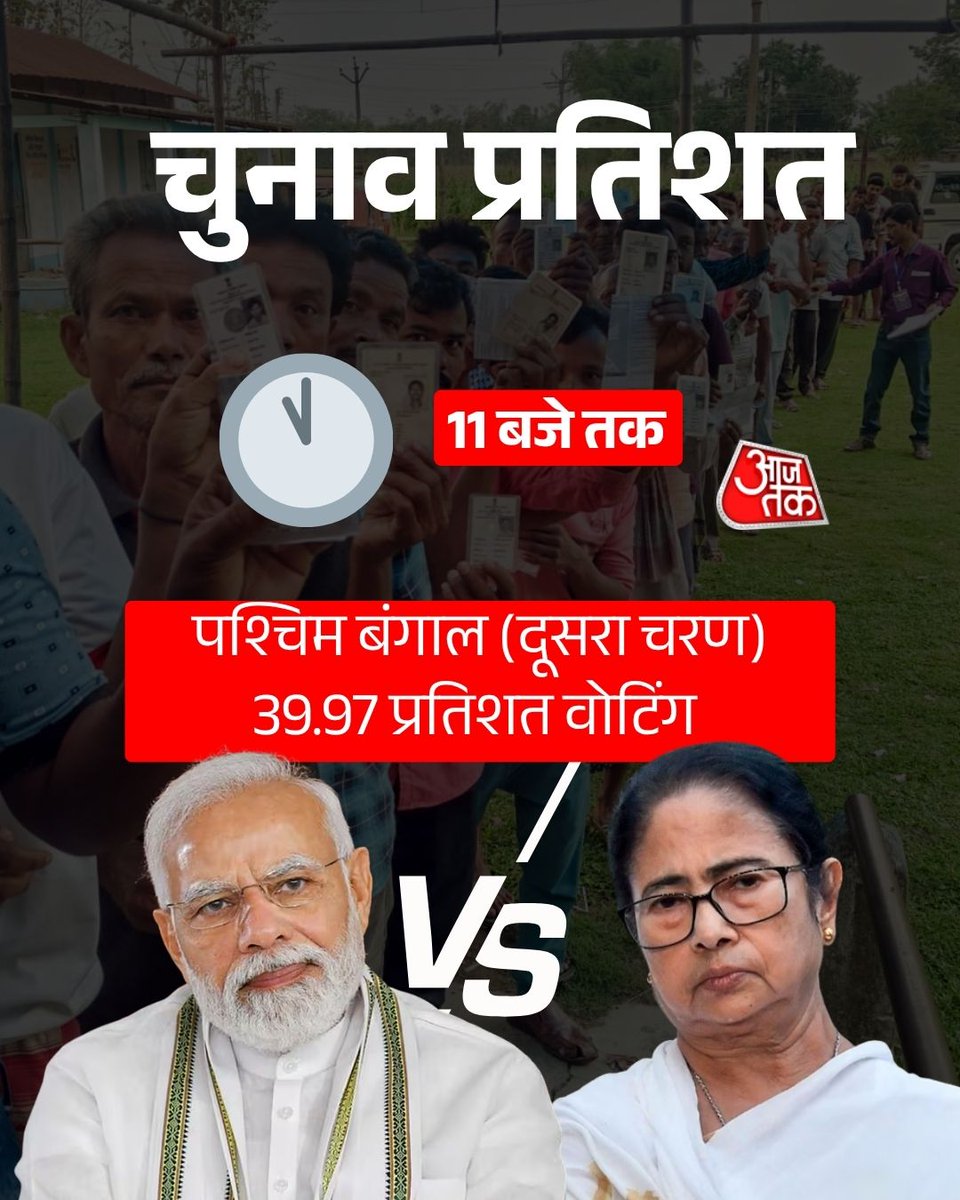 aajtak's tweet image. पश्चिम बंगाल में दूसरे चरण में शुरुआती 4 घंटे में 40% वोटिंग

#MamataBanerjee | #Voting | #VotingDay | #AajTakSocial |#ATCard