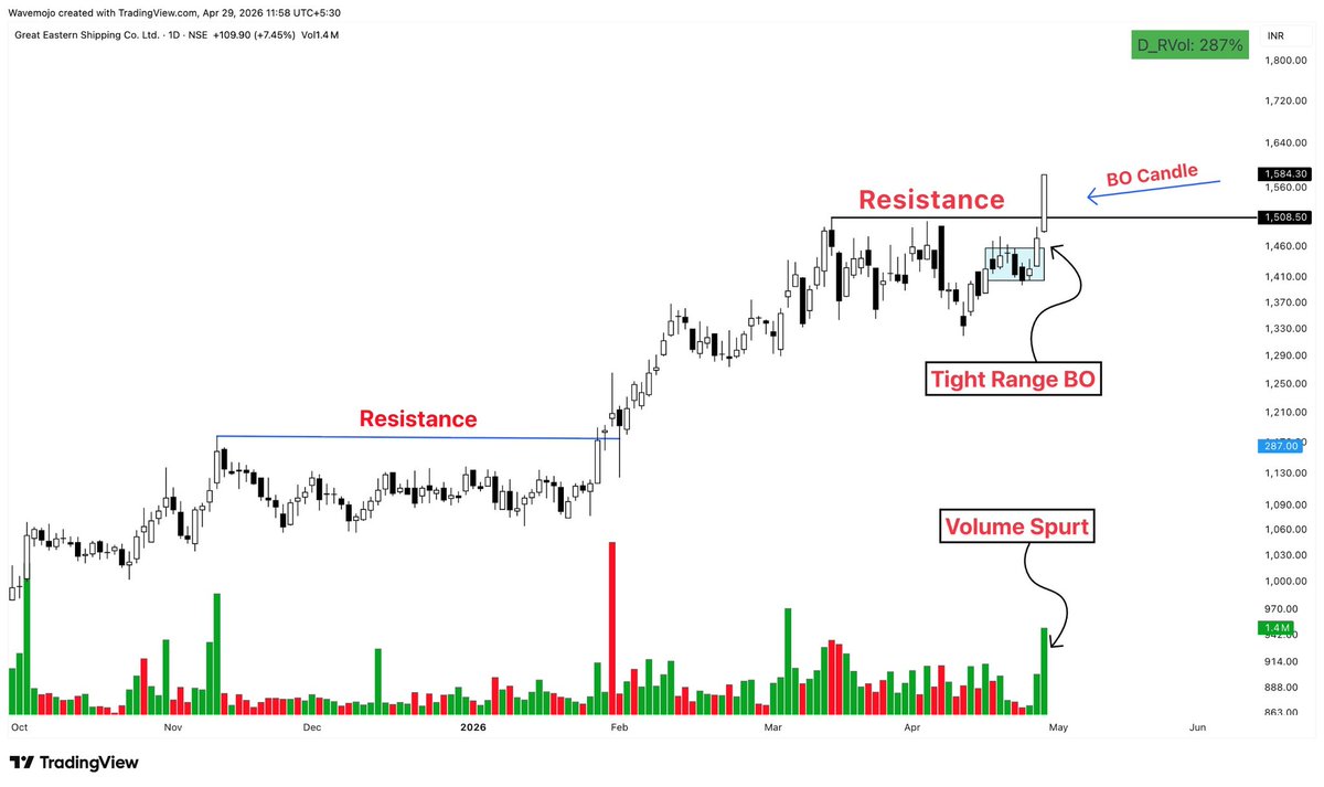 sunilgurjar01's tweet image. Strong Breakout Candidate!📊
#GESHIP 

- Tight Range Action
- Volume Spurt
- Pivot Breakout
- Holding Up-Well
- Strong Relative Strength

Keep on Radar.
Potential Upside Stock!
#stocks #trading #investing