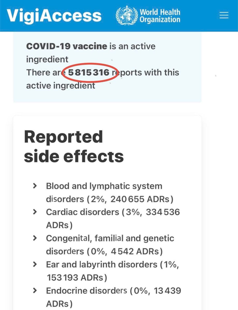 Over 5.8 Million adverse event reports for the COVID-19 vaccines in the World Health Organization’s own global database.

That’s not a conspiracy theory.
That’s their own system showing the numbers.

They told the world these shots were “safe and effective.”

Millions of reports
