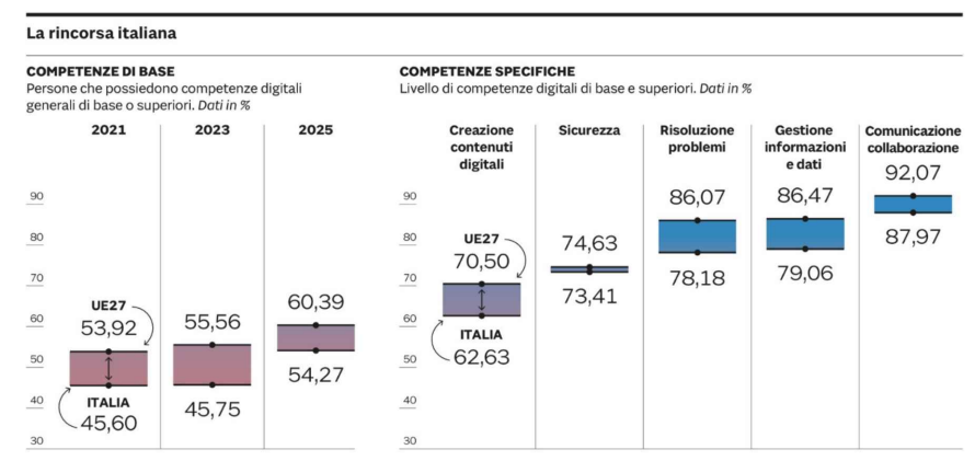 colombo_mat's tweet photo. Il 54% degli italiani ha #competenze #digitali di base.
La media UE è al 60%.
Ma il punto non è solo recuperare qualche punto percentuale: il vero nodo è la qualità delle competenze: contenuti digitali, problem solving, uso professionale delle tecnologie. https://t.co/fvxM3ZSQq6