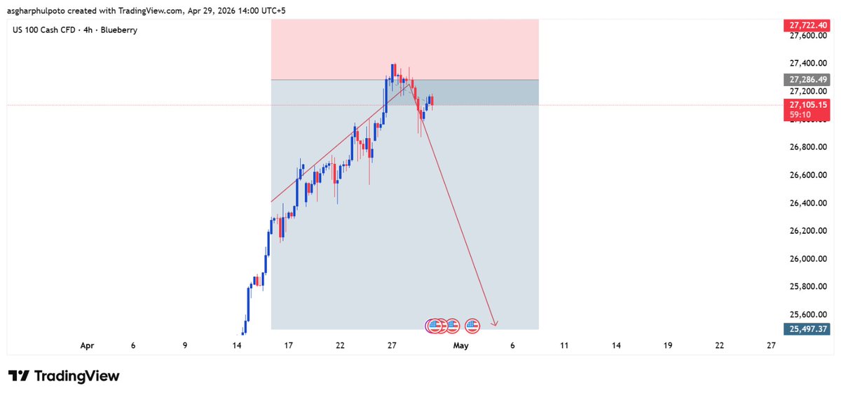 asgharphulpoto's tweet image. Pinpoint precision. Flawless execution. Patience, discipline, consistency — results speak.

#Nasdaq #Trading #Precision #GAPFX