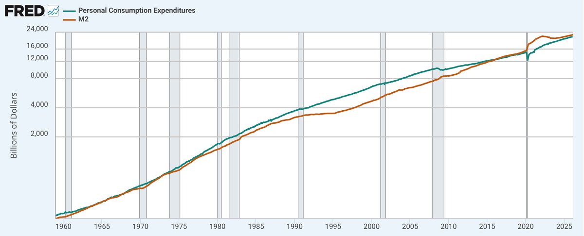 ossanopwer2016's tweet image. fred.stlouisfed.org/graph/?g=1Vv2p #FRED @stlouisfed 

物価(PCE)とお金の流通量（M2)
おおむね実額はおなじくらいだけど、時代によって多少違う

これが何を意味するか、私には理解はできていなんですが、これの平均値を基本に考えています

ドル円は135円を基準に、日経を算定しています