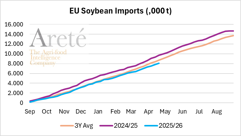 mkt_intl's tweet image. #EU🇪🇺 #soybean🌱imports 🚢 as of Apr 24th were ⬇️-8% below the 3-MY-avg and ⬇️-17% below LY, according to @EUAgri.