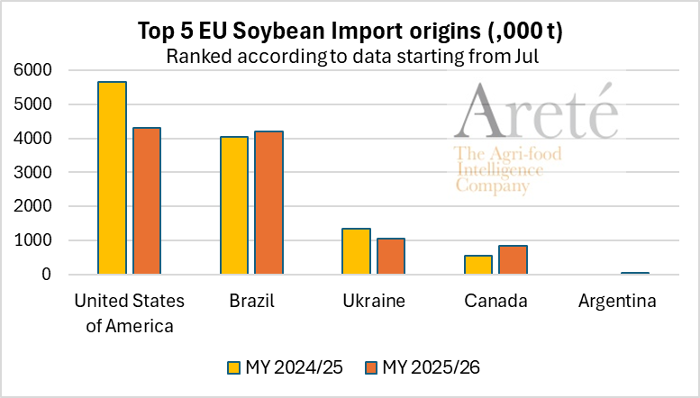 mkt_intl's tweet image. #EU🇪🇺 #soybean🌱imports 🚢 as of Apr 24th were ⬇️-8% below the 3-MY-avg and ⬇️-17% below LY, according to @EUAgri.