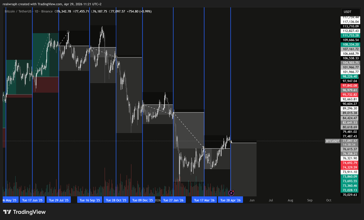 realwraph's tweet photo. Bitcoin tends to lower after FOMC in bearmarket

It is wise to open a short position today

#BTC #Hyperliquid https://t.co/MmHIutB6lN