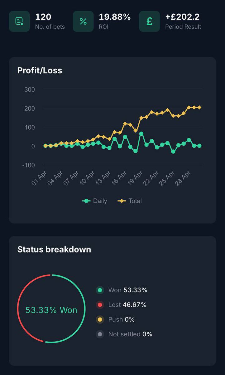LordFootyTips's tweet photo. Members following my football tips this month have returned £202.20 profit 💰

I never recommend a stake above £10 per bet so this is achievable for all budgets ✅

Find out more / try for free 👇

https://t.co/Yu9GkQsYHZ https://t.co/y1m0GN43Or
