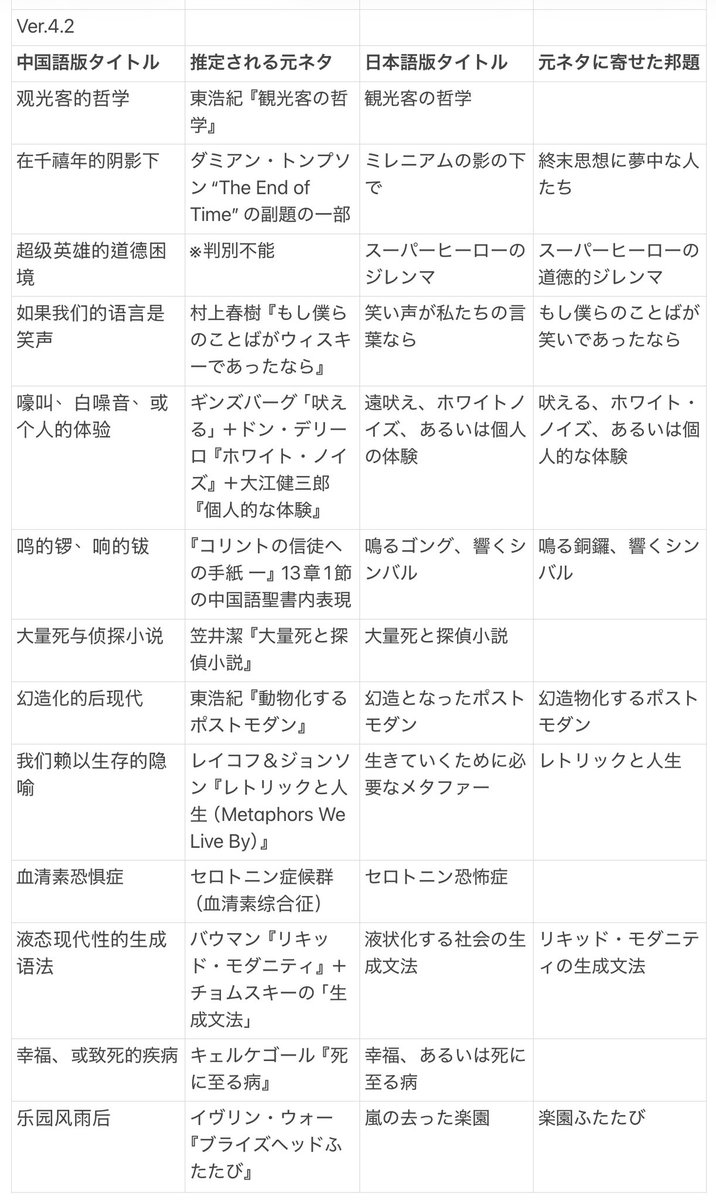 HimmelSola's tweet photo. 『崩壊：スターレイル』二相楽園編メインストーリーの章題はもっぱら、20世紀思想の名著やポストモダン文学を参照している。ところが日本語版テクストの訳出は、元ネタをほとんど汲み取れていない（改訂案は表中）。以前はそれなりの精度だったんだが…日本法人の人文系オタクが職を辞したのだろうか？ https://t.co/AFRo17hIa7
