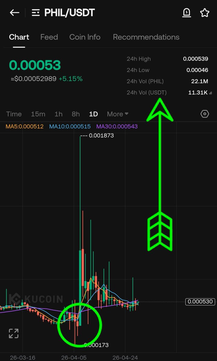 TIGER0568888's tweet image. $Phil
Tp1 0.00078 
Tp2 0.00083
Tp3 0.00099
Tp4 0.00110
Tp5 0.00150
Sl 12%

$Btc $bnb $eth