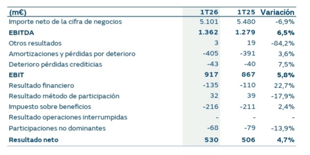 Resultados 1Q 26 #Naturgy