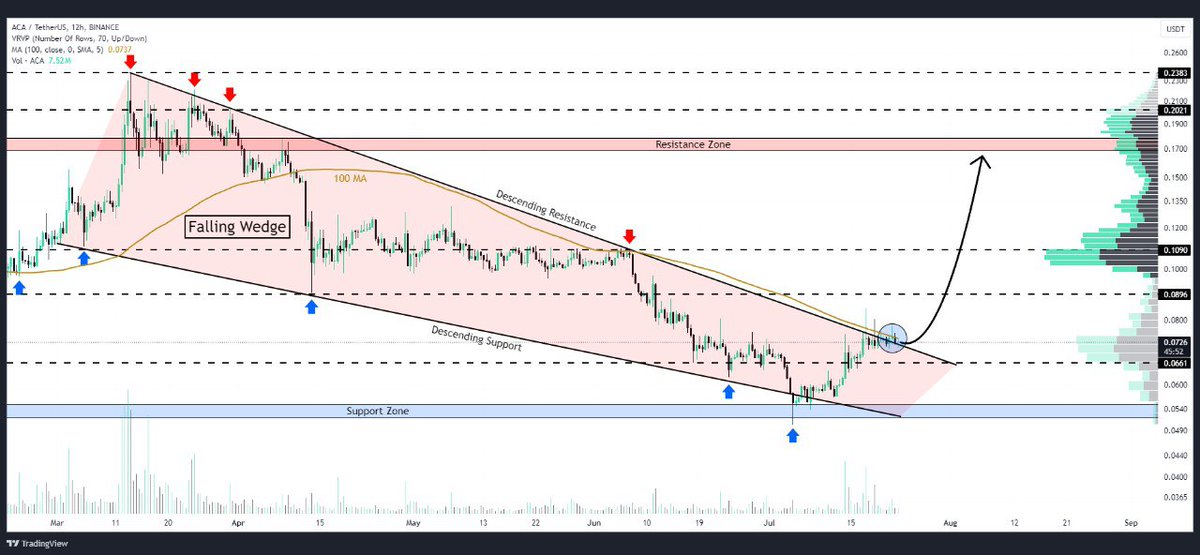 WHALES_CRYPTOt's tweet image. #ACA is on the verge of breaking out from a falling wedge pattern
A successful breakout could trigger a massive bullish rally
Projections suggest a potential 100-120% upward move if pattern plays out

👇Crypto Traders-join Telegram👇 

t.me/Whales_Crypto_… 
.