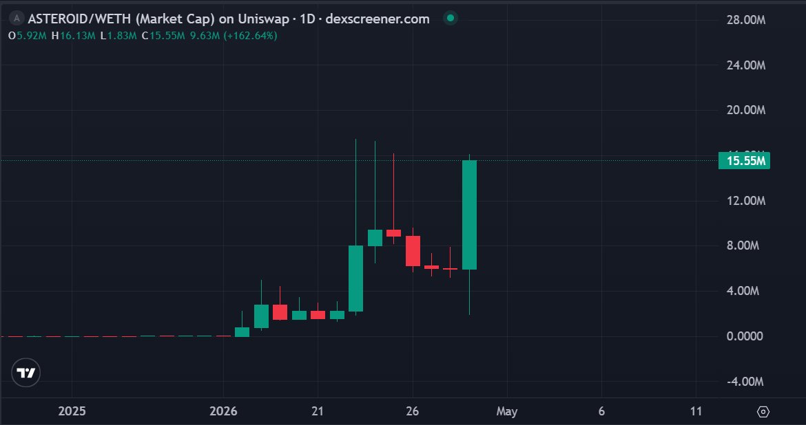 Cách đây 45 phút, Vitalik đã bán toàn bộ $ASTEROID cap thấp thu về gần 500,000$ và làm cho token chia 3

Sau khi bán xong lại có 1 lượng lớn volume nhảy vào mua và đẩy Asteroid lên hẳn cap 16M 😂

Mình thì đã gom con này từ quanh 3M và vẫn giữ quan điểm là kịch