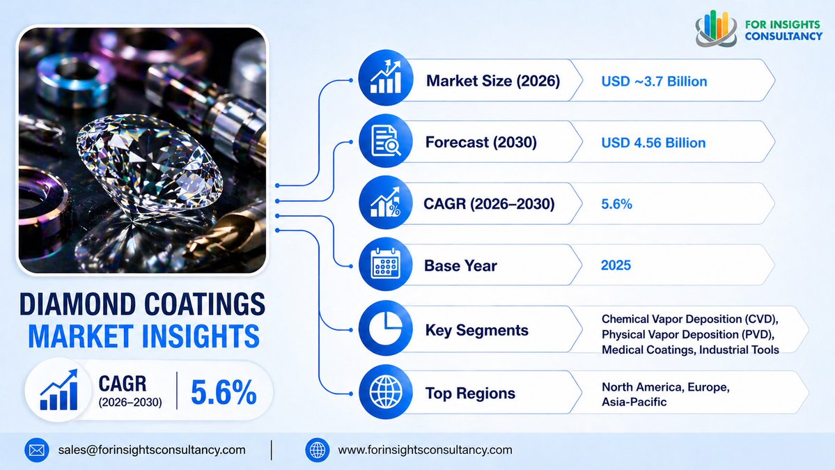 ForInsightsCons's tweet image. Diamond coatings are transforming industries—
from cutting tools to semiconductors.
📊 $4.56B market by 2030
📈 Rapid industrial adoption

See why 👇
🔗 View Full Report- forinsightsconsultancy.com/reports/diamon…

#FutureManufacturing #MaterialsScience #TechInnovation #Industry40